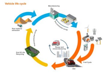 Lifecycle of a vehicle (posco)