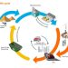 Lifecycle of a vehicle (posco)