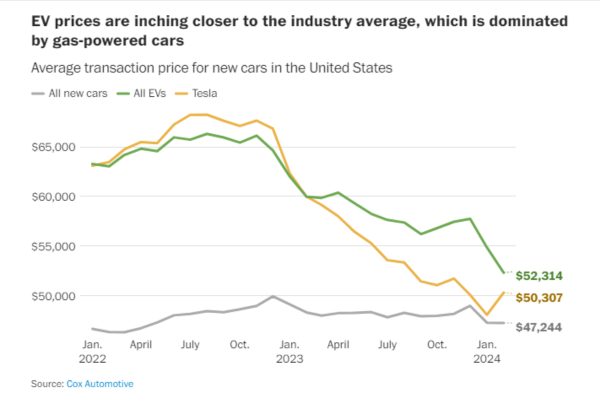 Price of electric vehicles and fossil fuel cars [pashingtonpost.com]