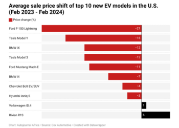 Price of electric vehicles