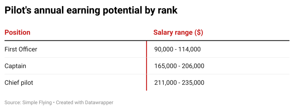 Pilot's annual earning potential by rank