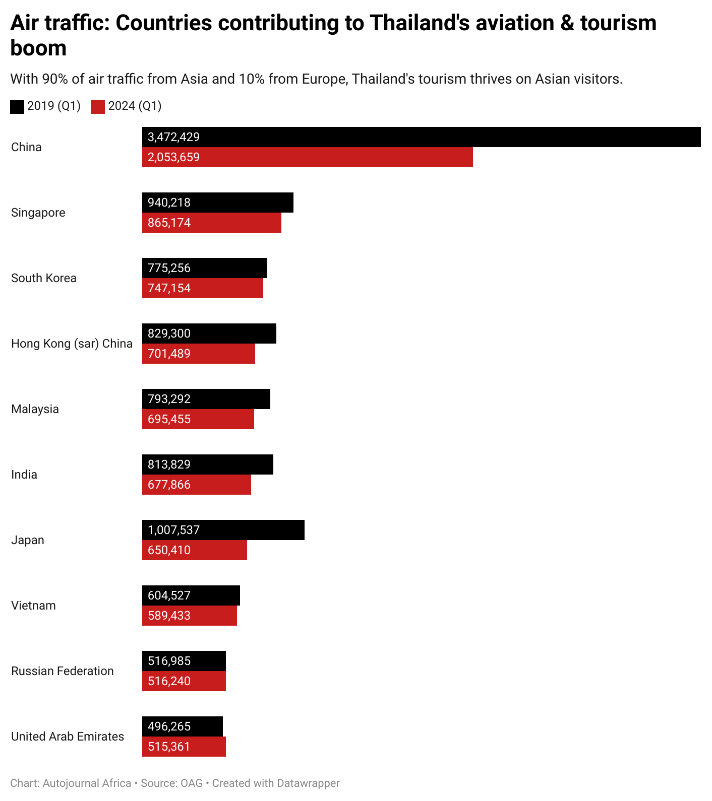 Air traffic: Countries contributing to Thailand's aviation & tourism boom