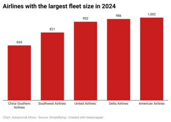 World’s biggest airlines by fleet size, workforce, destinations in 2024