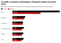 Thailand's aviation, tourism industry thrives, reaping bountifully from Intra-Asia travels
