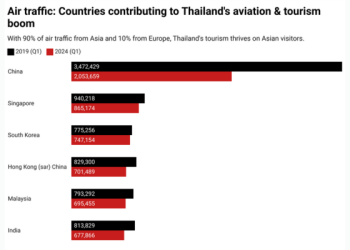 Thailand's aviation, tourism industry thrives, reaping bountifully from Intra-Asia travels
