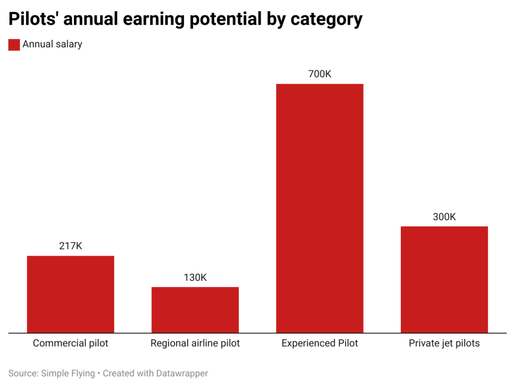 Pilot's annual earning potential by rank