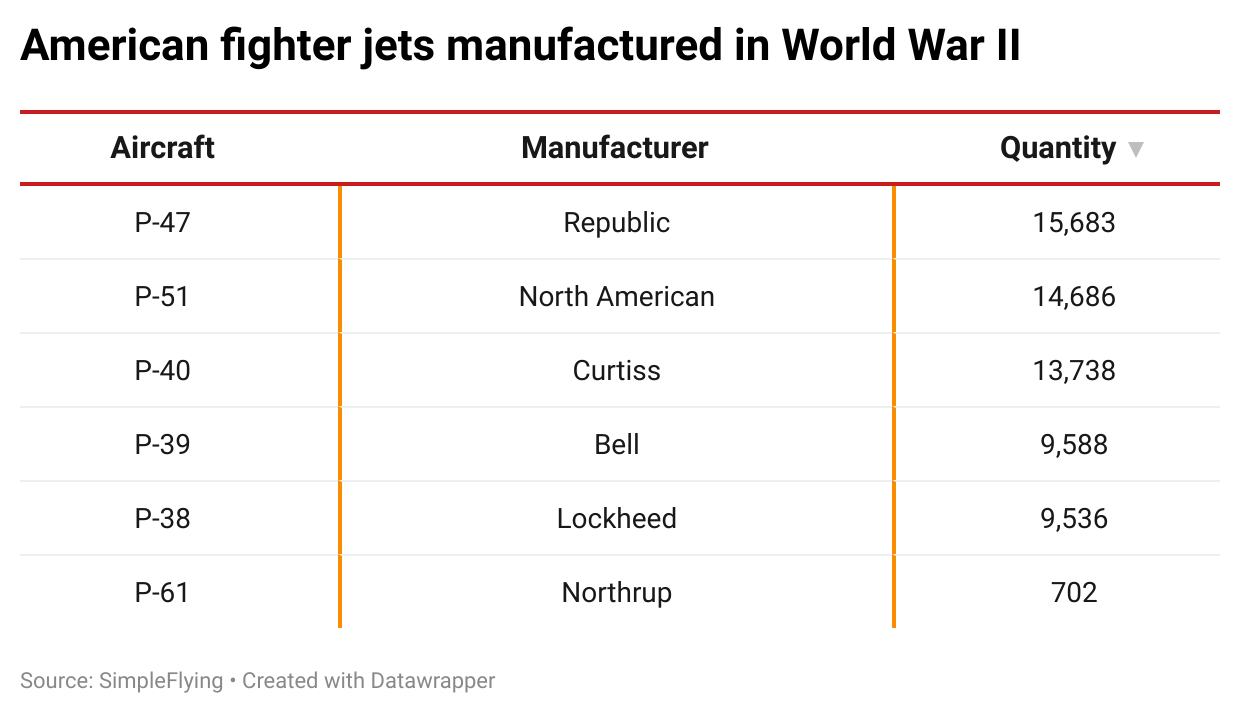 American bomber jets manufactured in World War II