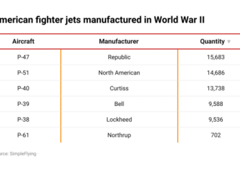 Wings of victory: How the US dominated WWII aircraft production