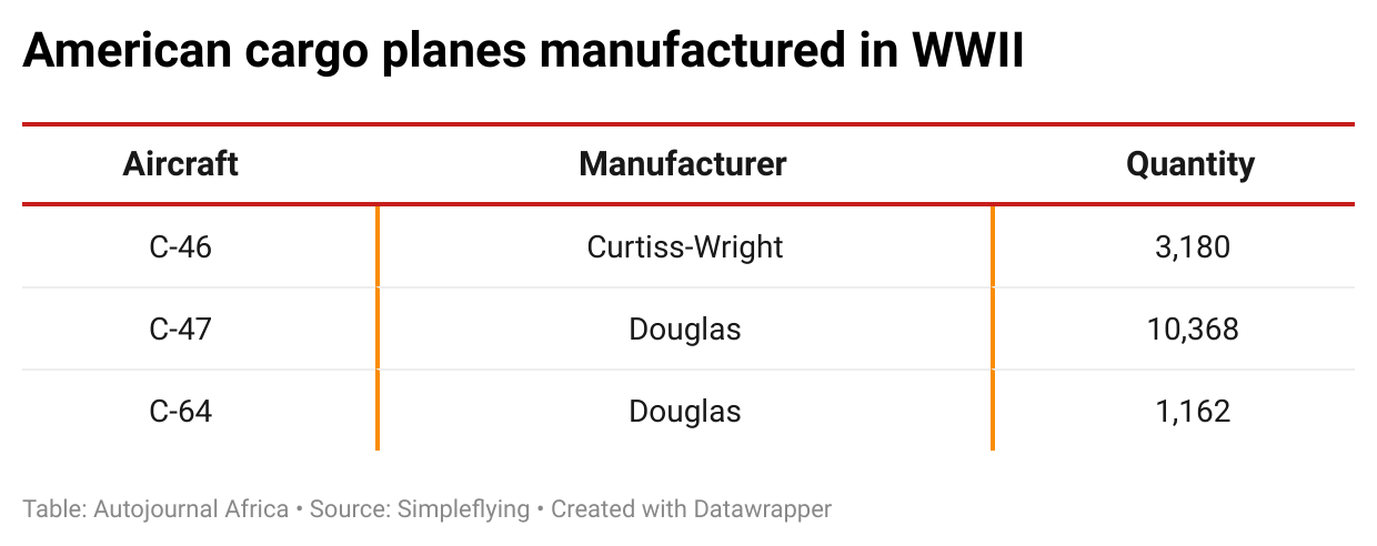 American cargo planes manufactured in WWII 