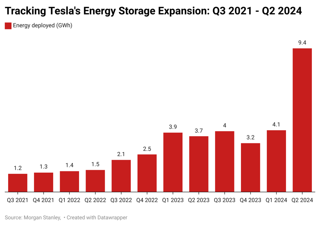 Tracking Tesla's Energy Storage Expansion: Q3 2021 - Q2 2024