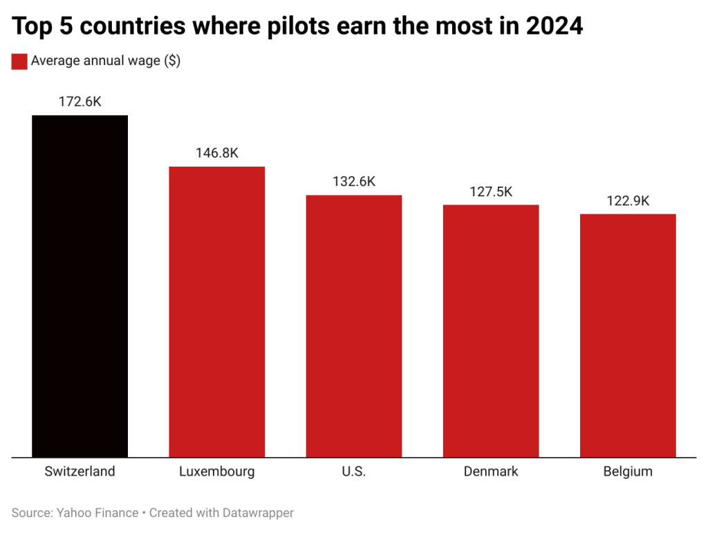 Top-5-countries-where-pilots-earn-the-most-in-2024