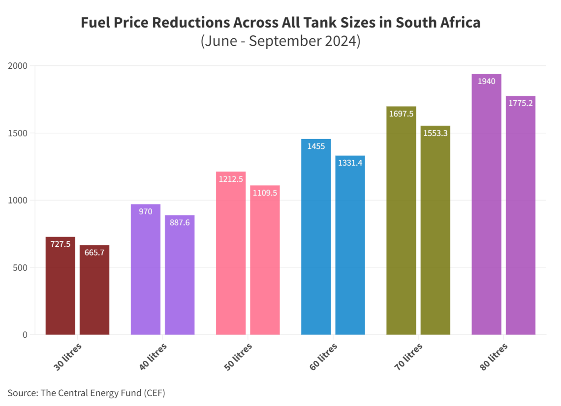 Fuel relief: South African motorists save big as petrol prices fall ...