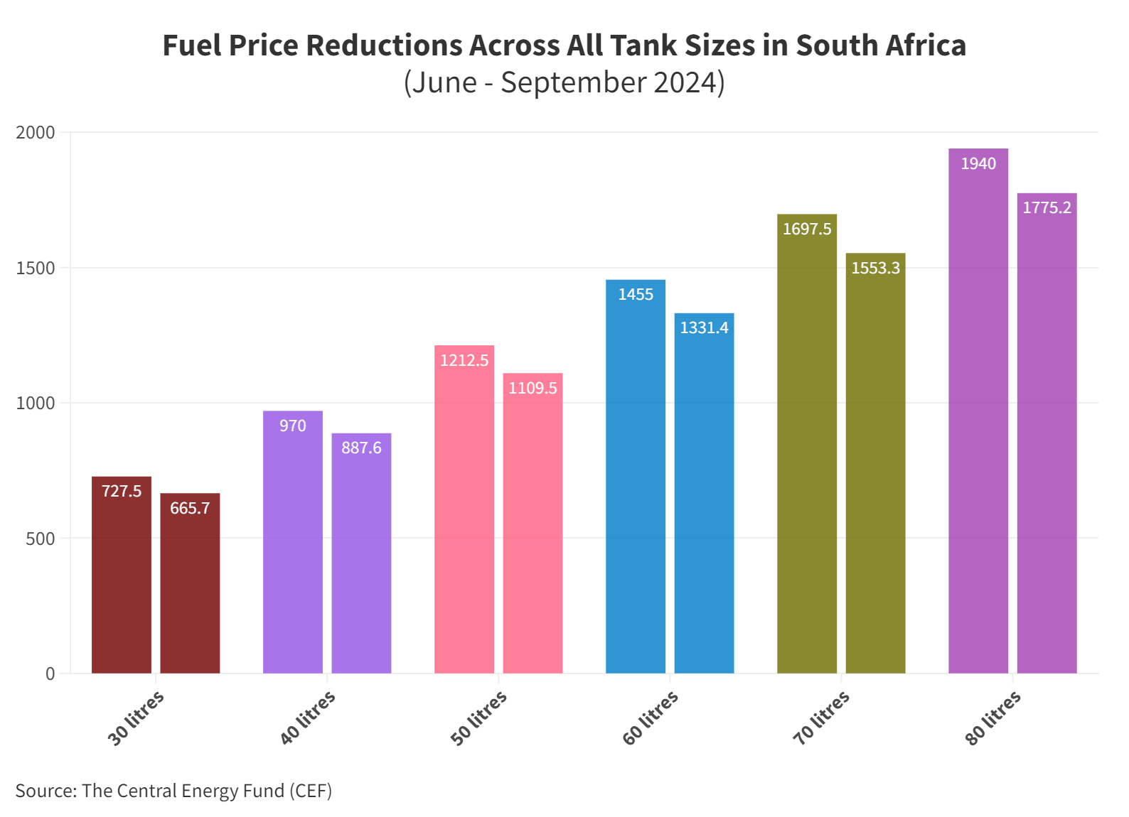 Fuel price reductions across all tank sizes