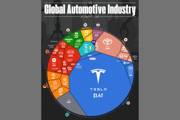 Global Auto Industry