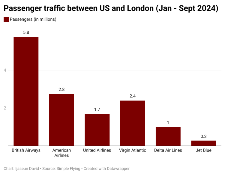 US-London Travel: The top airlines in 2024’s first nine months