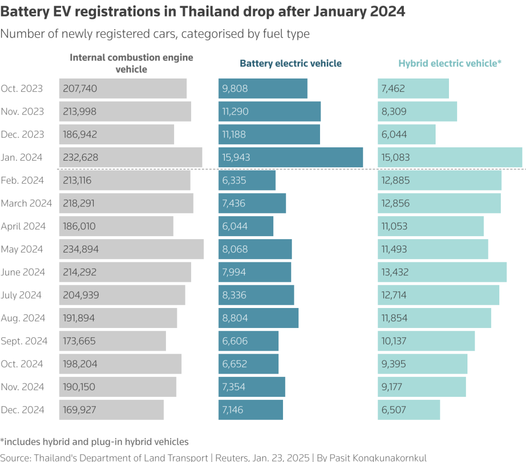 Newly registered cars in Thailand (October 2023 - December 2024)Source: Reuters