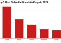 Top 5 Most Stolen Car Brands in Kenya in 2024