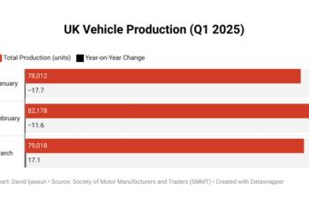 UK vehicle production (Q1 2025)