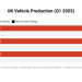 UK vehicle production (Q1 2025)