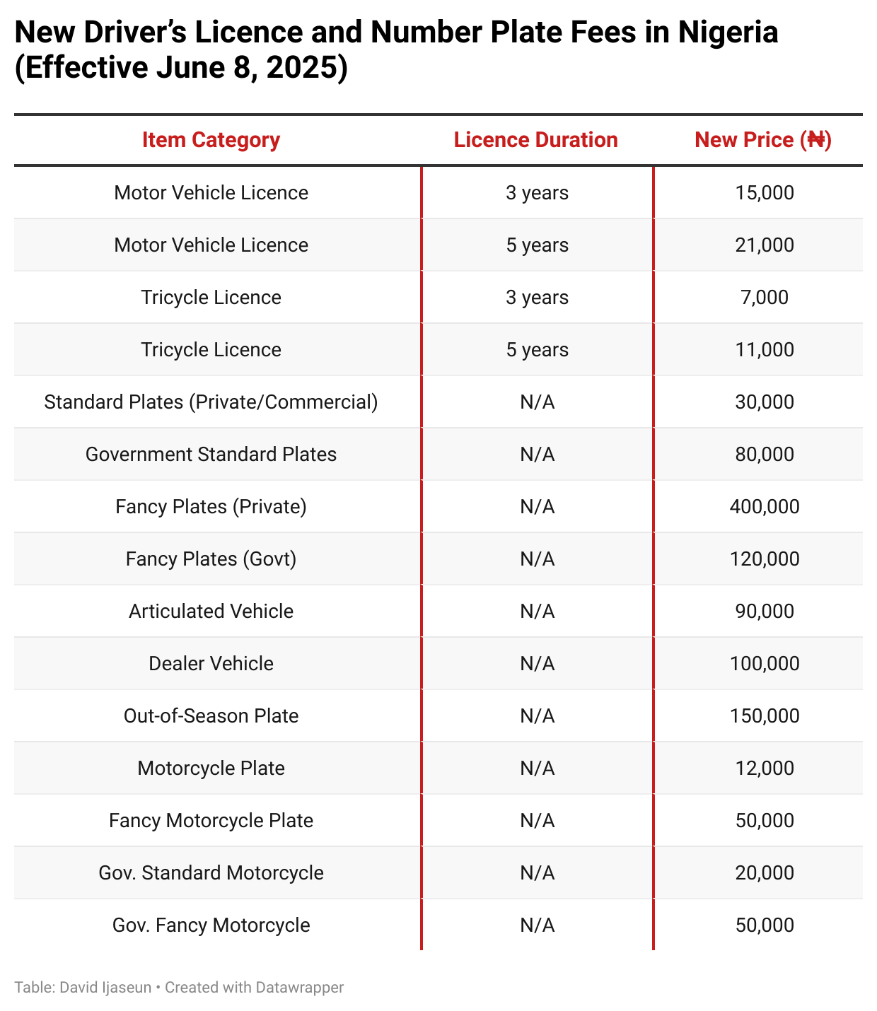 Nigerians to pay more for driver’s licences and new number plates