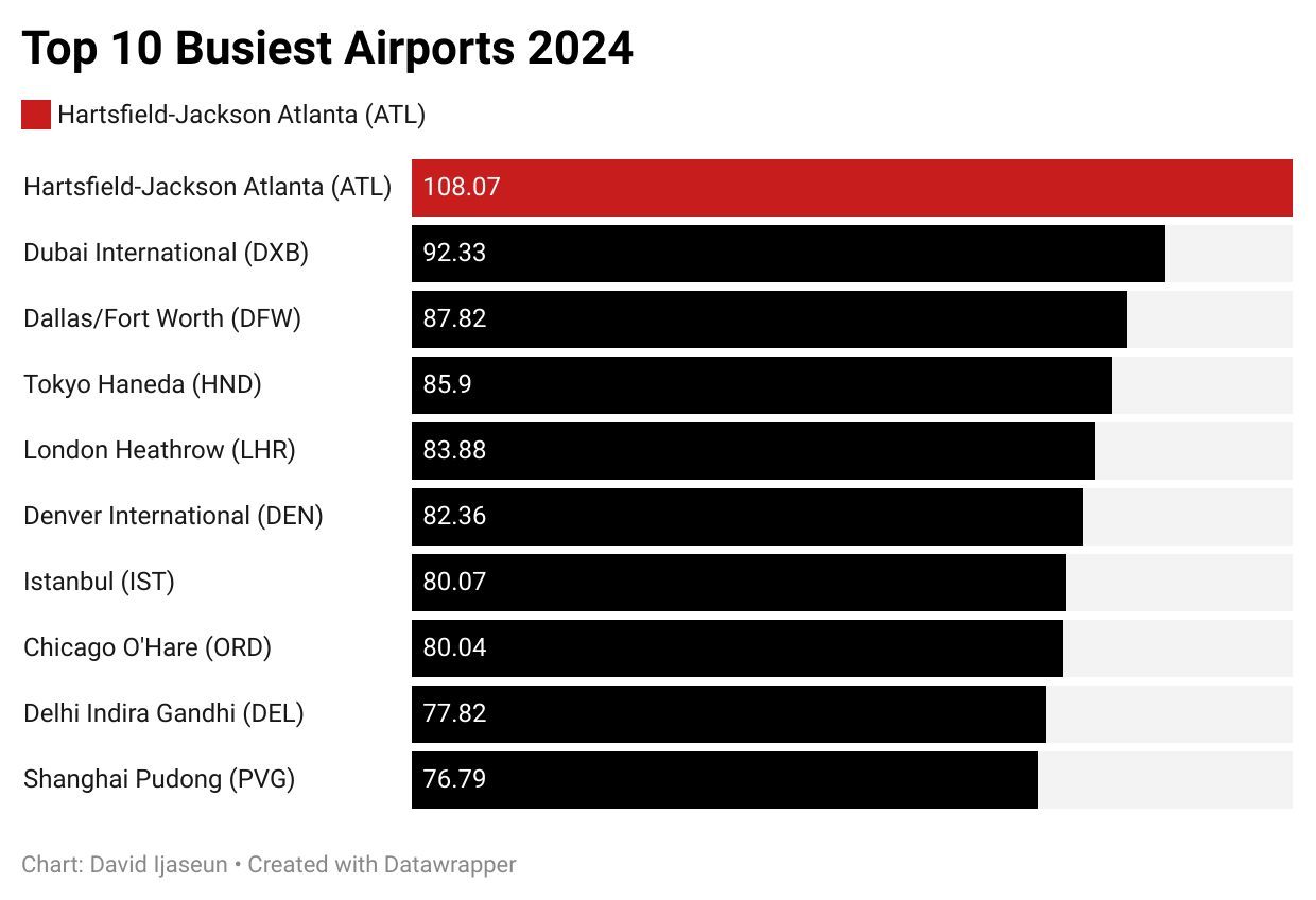 Nature meets aviation at world’s busiest airport as Atlanta revives hidden river