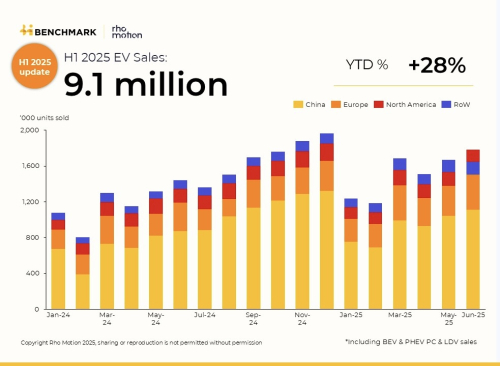 EV sales in 2025