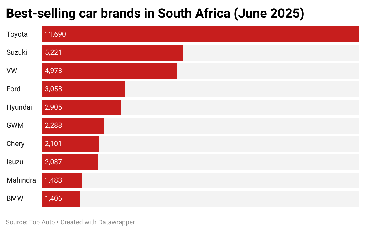 Best selling car brands in south africa (june-2025)