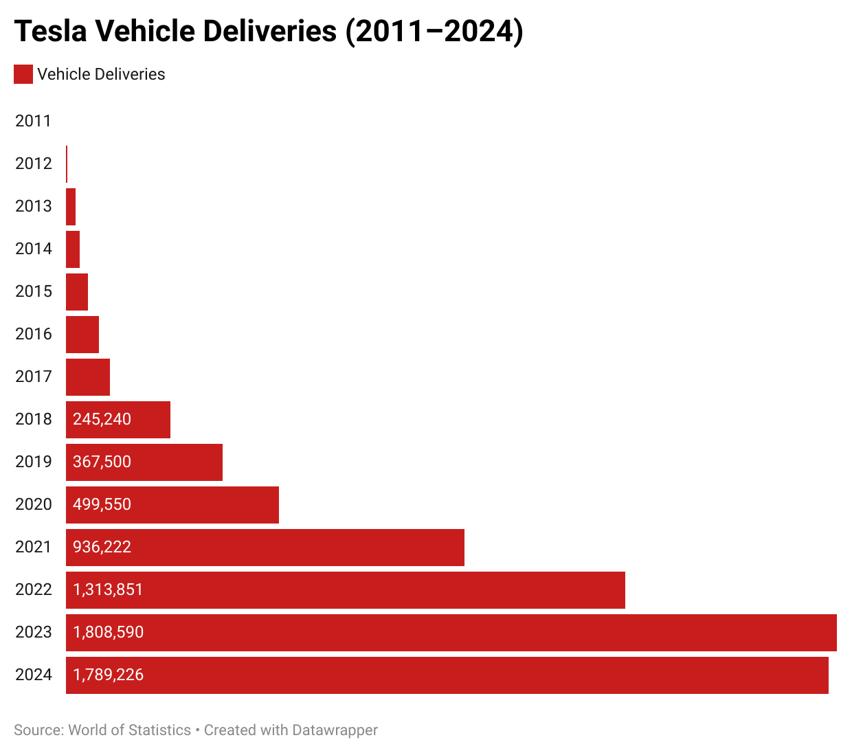 Tesla Vehicle Deliveries (2011–2024)