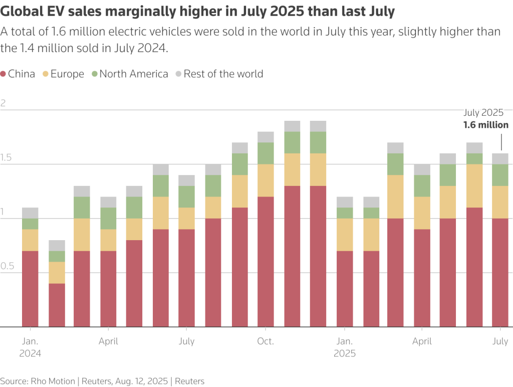 Global EV sales