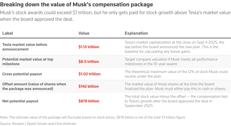 $1 trillion gamble: Here are six facts about Elon Musk’s payday you