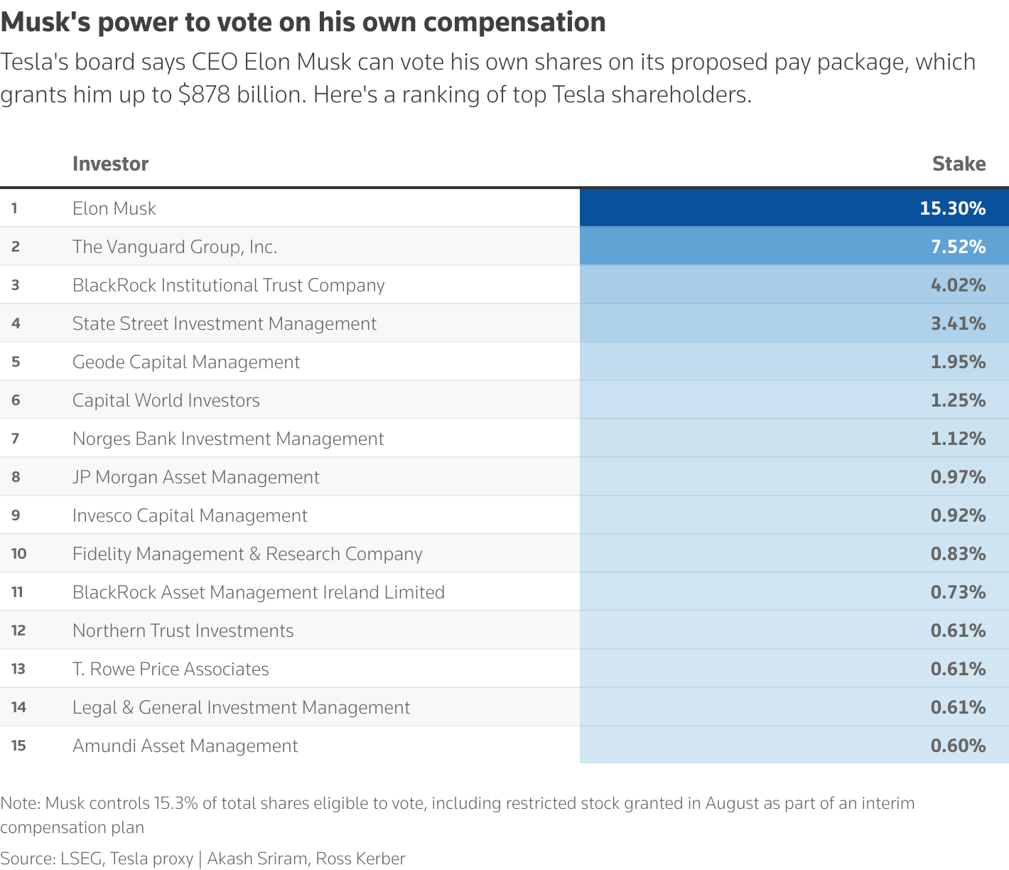 Elon Musk 1 trillion dollars [Source: Reuters]