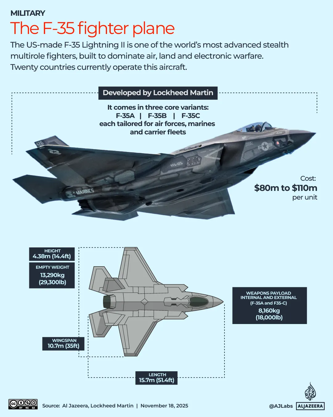 F-35 fighter jets [Source Aljazeera]