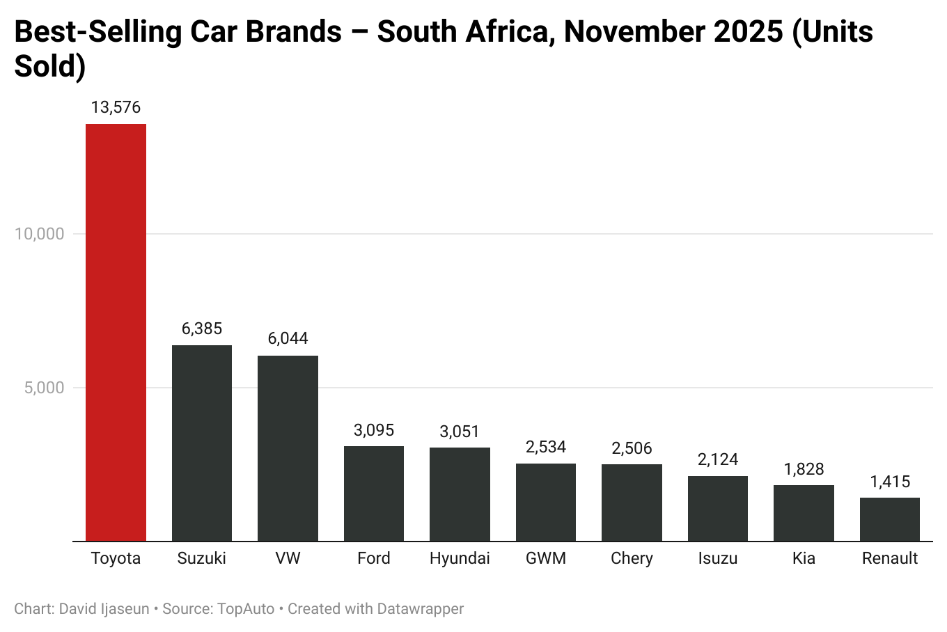 Best-Selling Car Brands in South Africa, November 2025 (Units Sold)