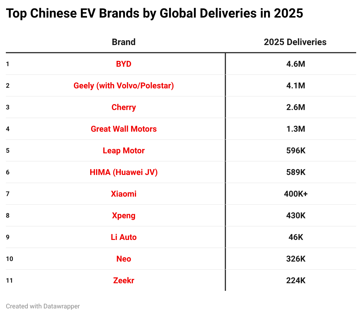 Top Chinese EV Brands by Global Deliveries in 2025