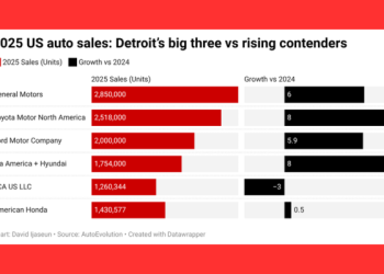 US Auto sales in 2025
