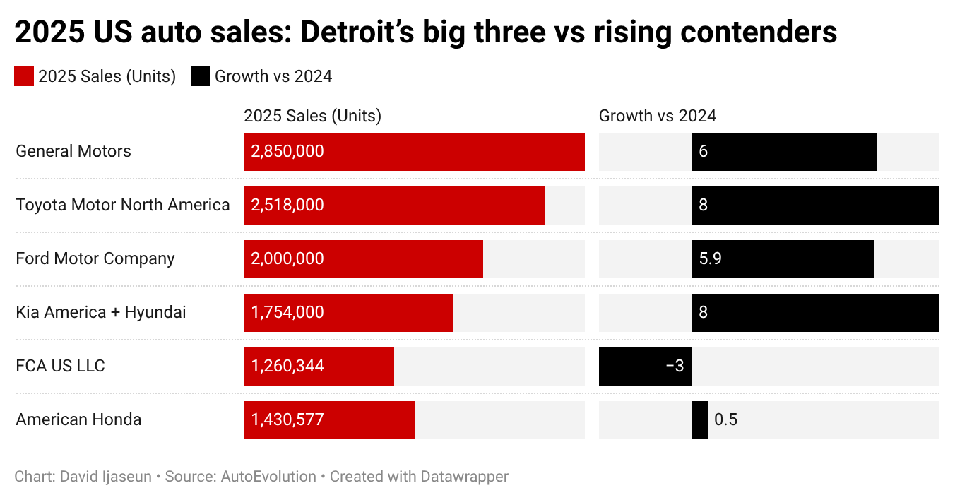 2025 US auto sales: Detroit’s big three vs rising contenders