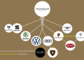 Families controlling Volkswagen