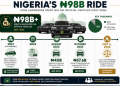 Nigerian court strikes down ₦110bn ($80.7m) lawmakers’ vehicle, allowance scheme