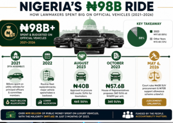Nigerian court strikes down ₦110bn ($80.7m) lawmakers’ vehicle, allowance scheme